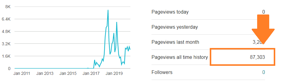 Blogspot SEO: 8 Actionable Techniques for 2020 (updated) i generated 87000 page views